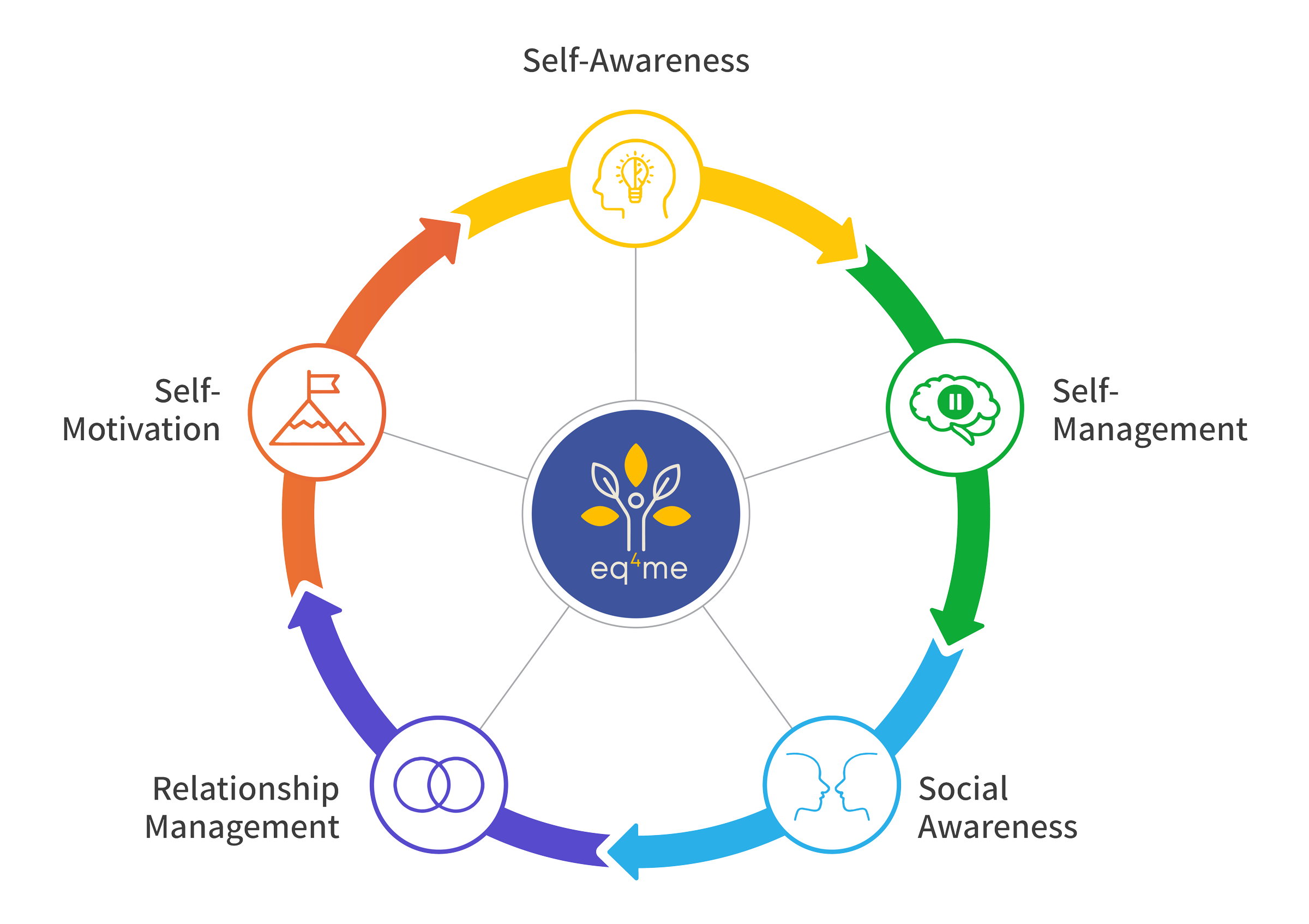 Emotional Intelligence Diagram